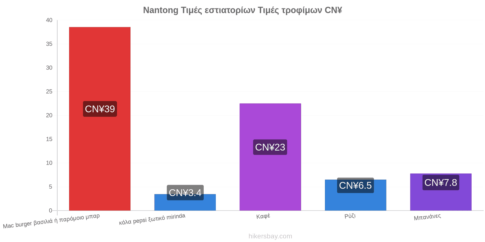 Nantong αλλαγές τιμών hikersbay.com