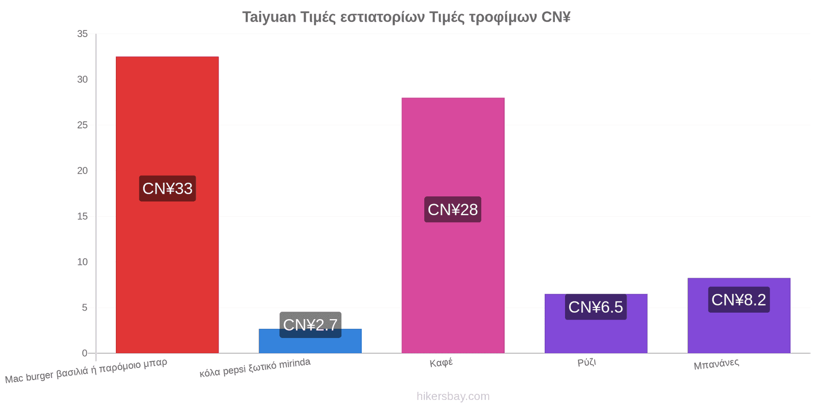 Taiyuan αλλαγές τιμών hikersbay.com