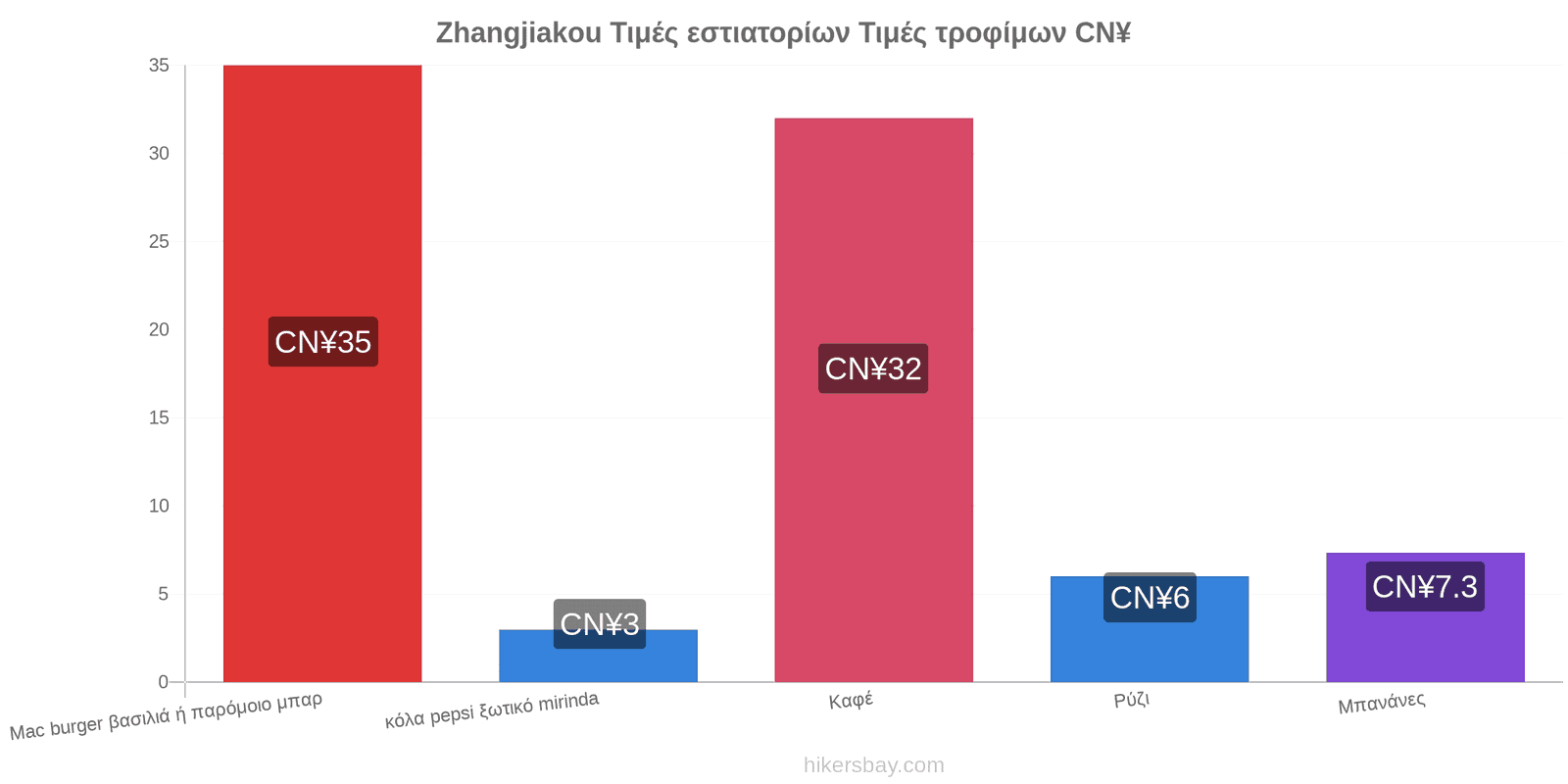 Zhangjiakou αλλαγές τιμών hikersbay.com