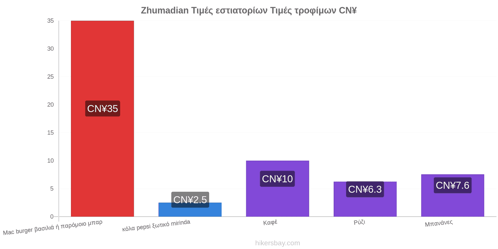 Zhumadian αλλαγές τιμών hikersbay.com