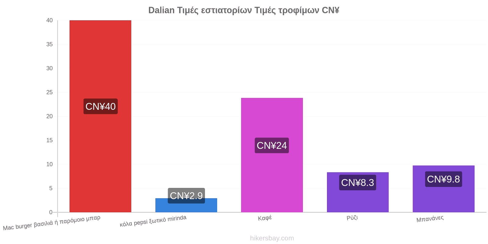 Dalian αλλαγές τιμών hikersbay.com