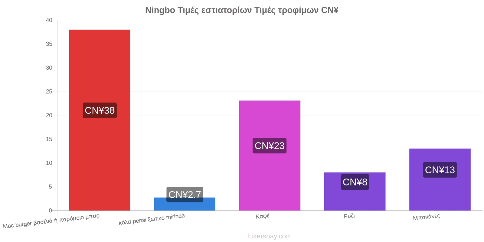 Ningbo αλλαγές τιμών hikersbay.com