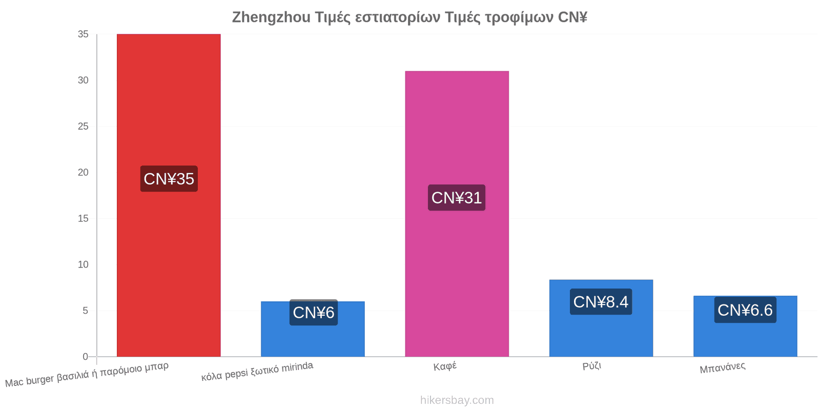 Zhengzhou αλλαγές τιμών hikersbay.com