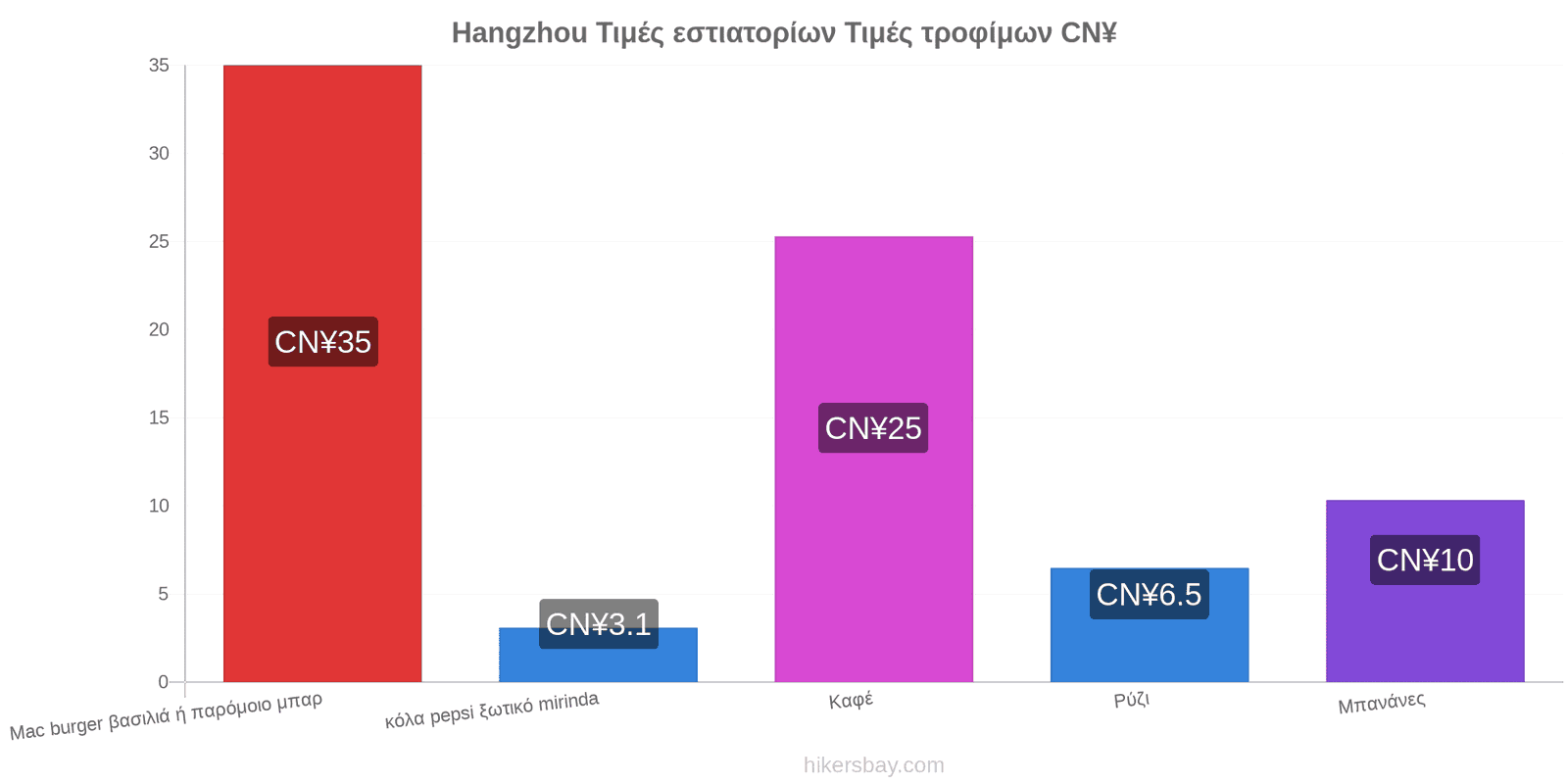 Hangzhou αλλαγές τιμών hikersbay.com