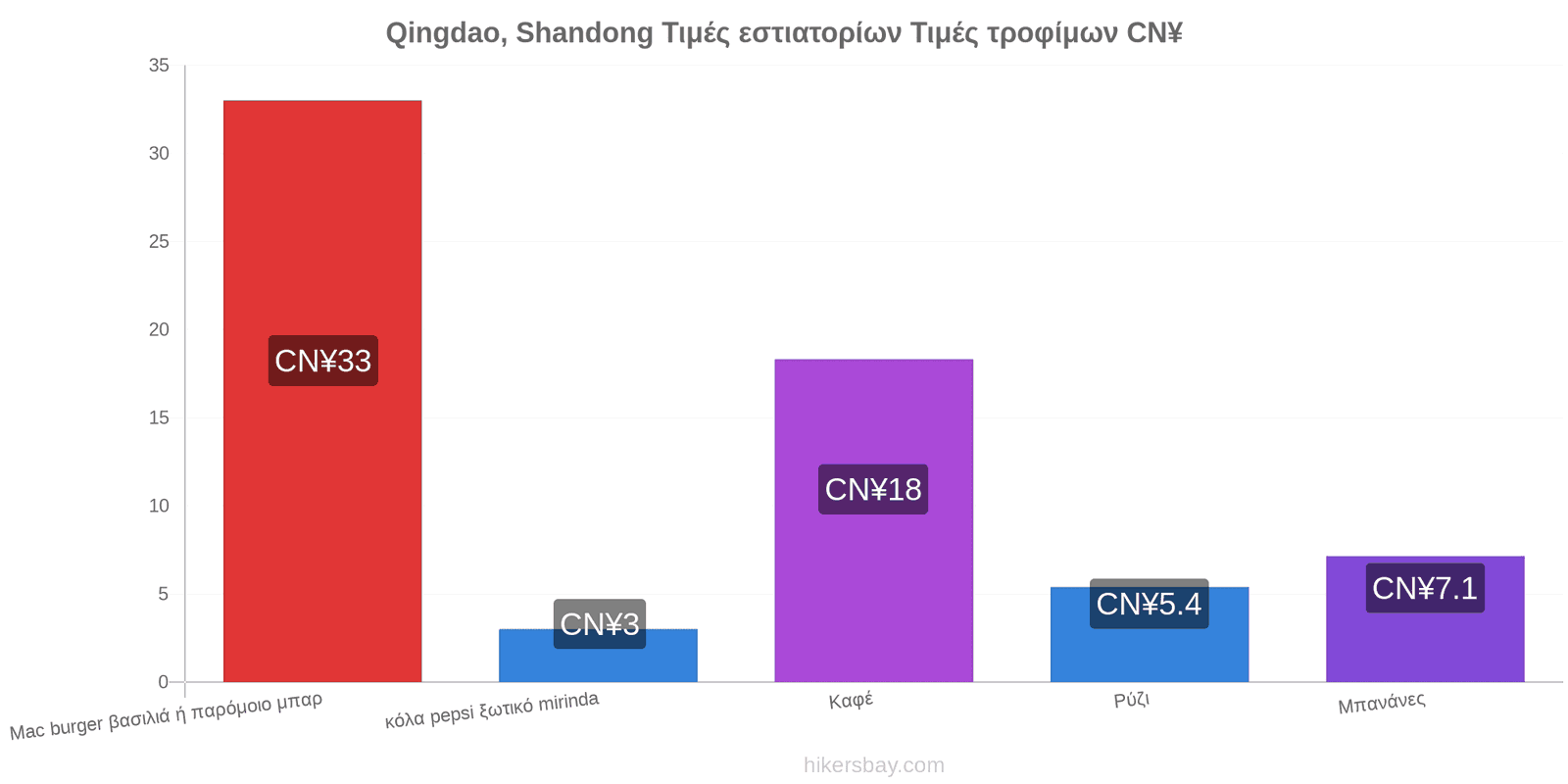 Qingdao, Shandong αλλαγές τιμών hikersbay.com