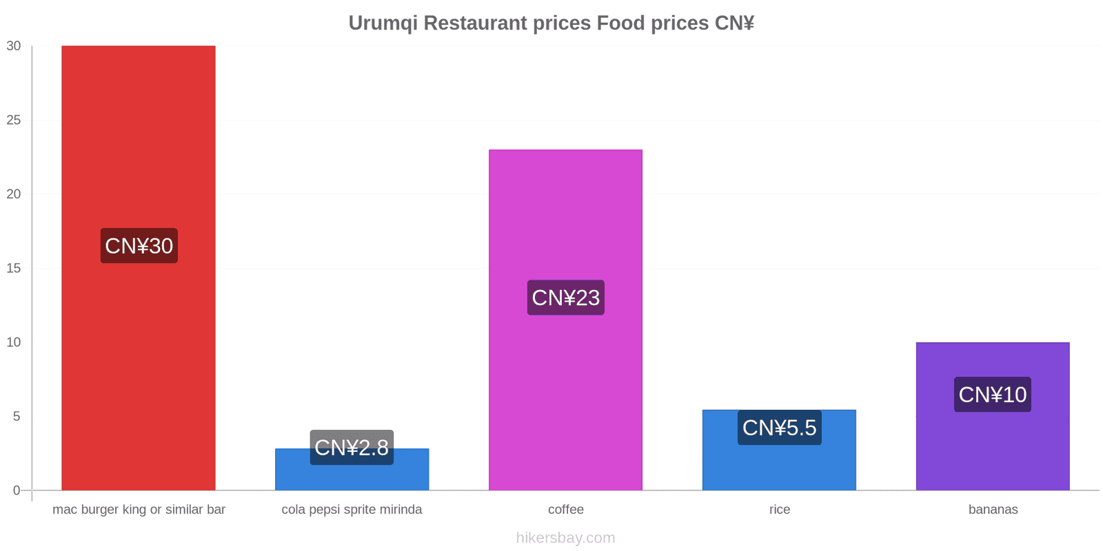 Urumqi price changes hikersbay.com