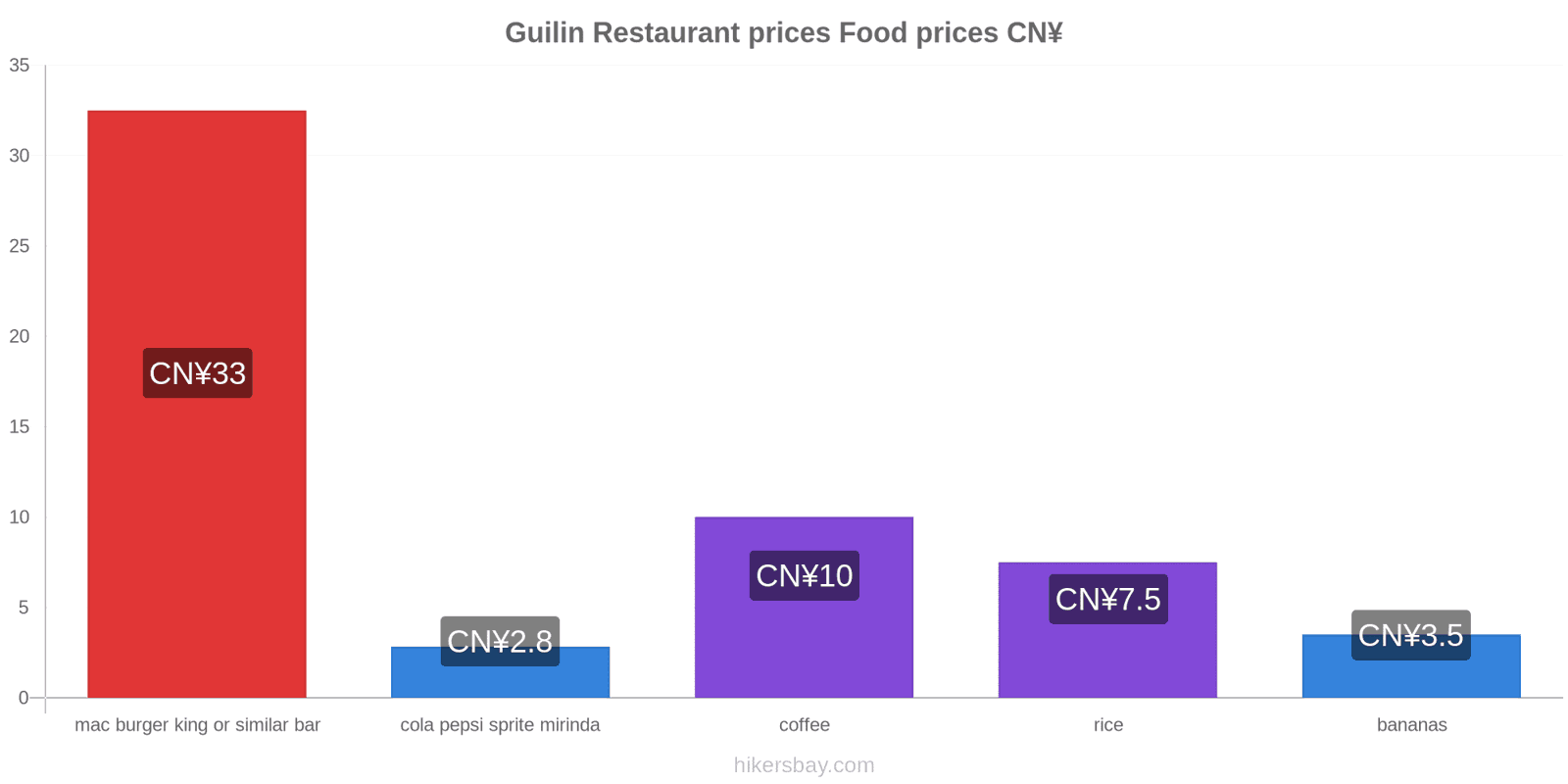 Guilin price changes hikersbay.com