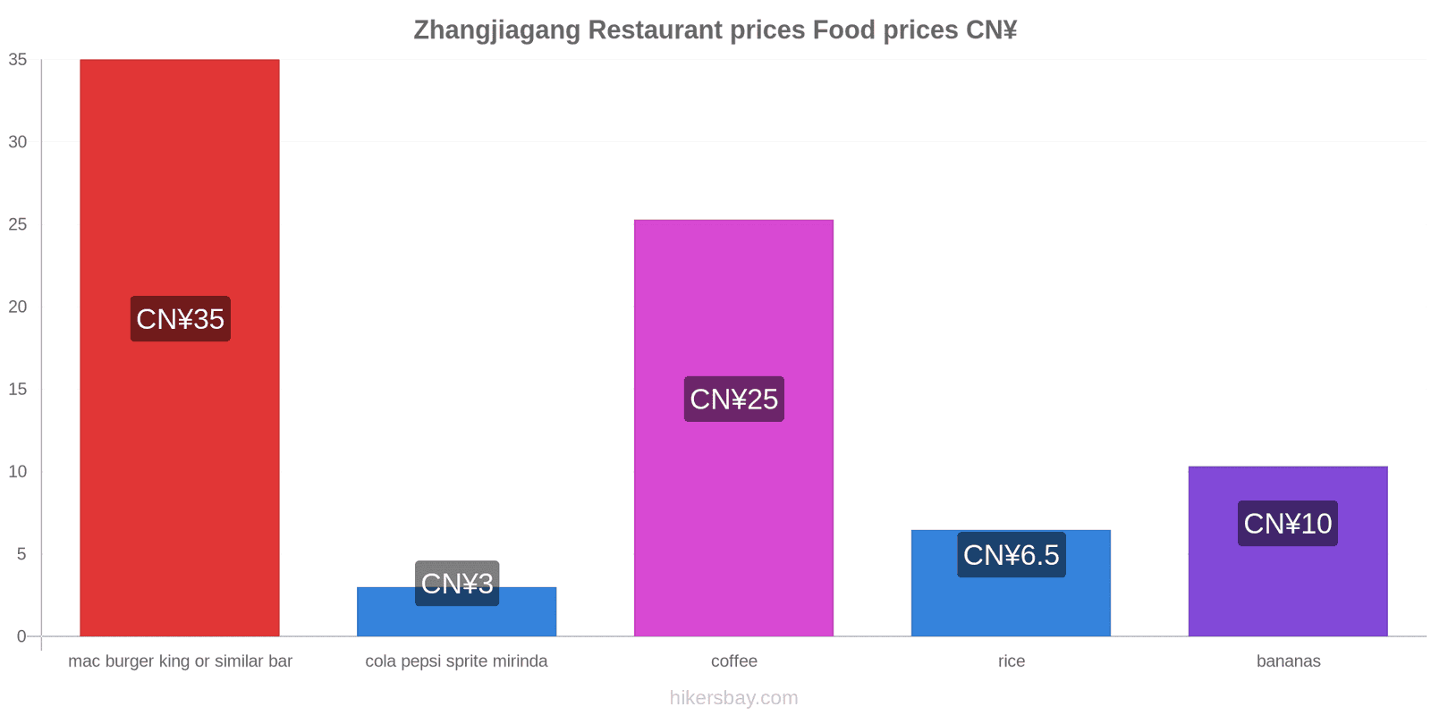 Zhangjiagang price changes hikersbay.com