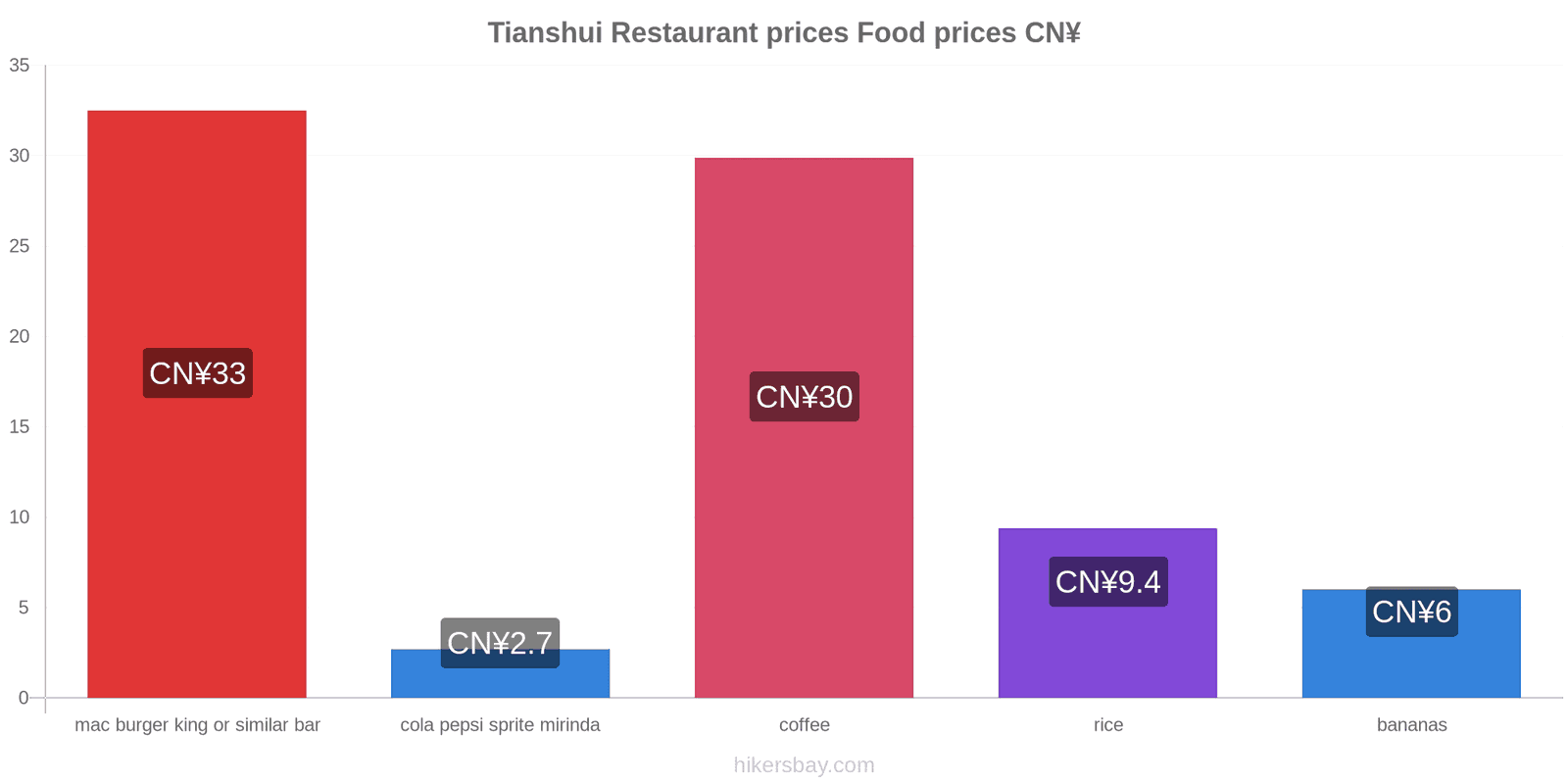 Tianshui price changes hikersbay.com