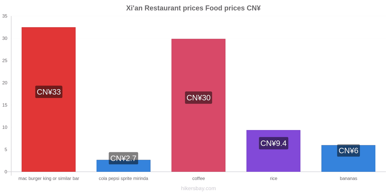 Xi'an price changes hikersbay.com