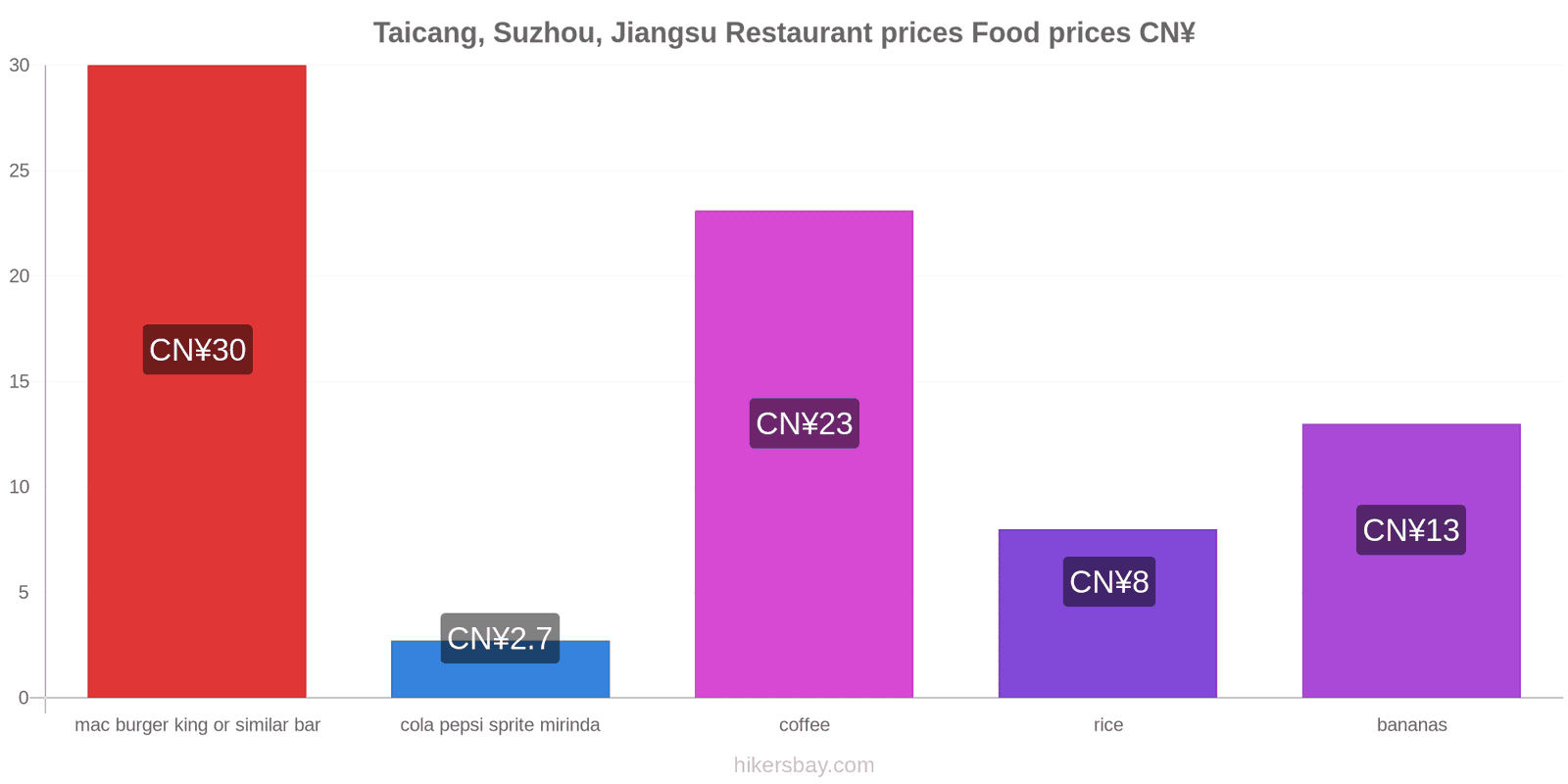 Taicang, Suzhou, Jiangsu price changes hikersbay.com