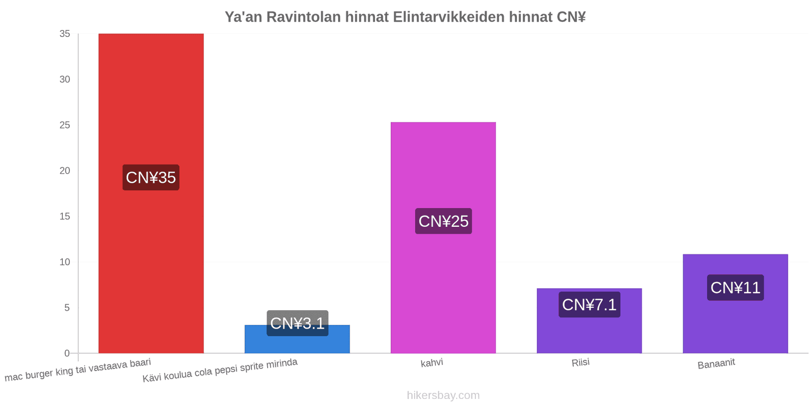 Ya'an hintojen muutokset hikersbay.com