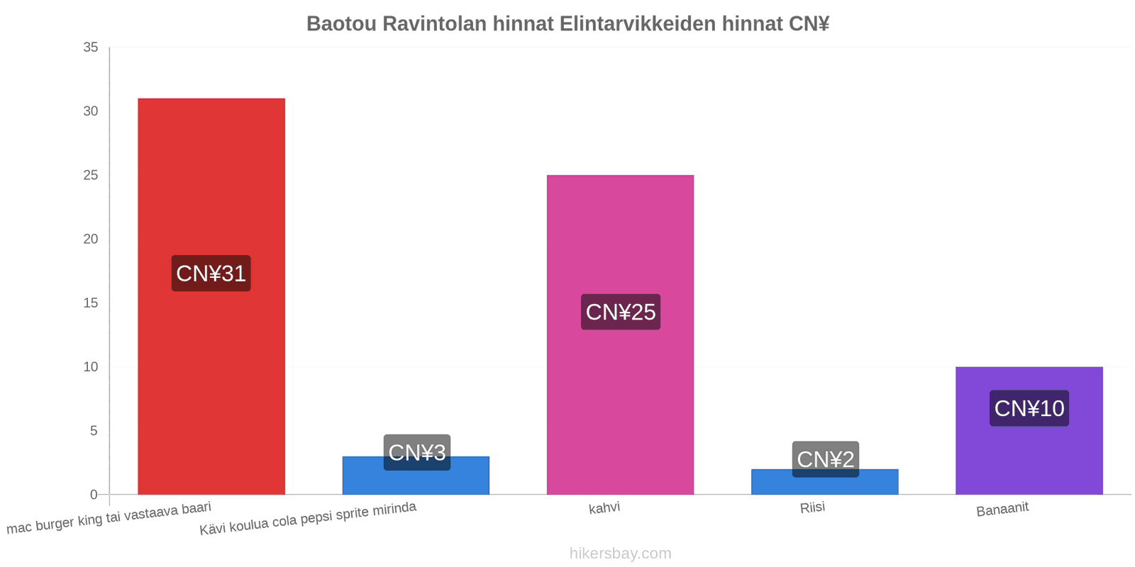 Baotou hintojen muutokset hikersbay.com