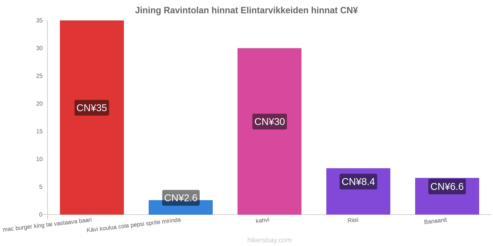 Jining hintojen muutokset hikersbay.com