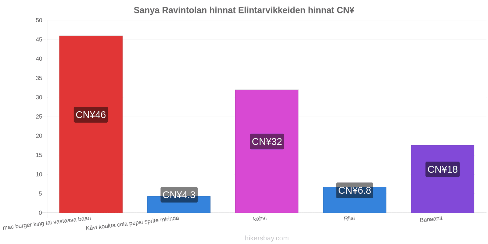 Sanya hintojen muutokset hikersbay.com