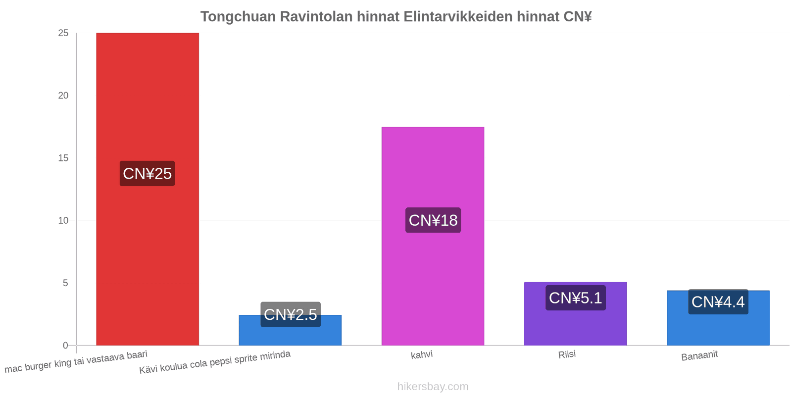 Tongchuan hintojen muutokset hikersbay.com