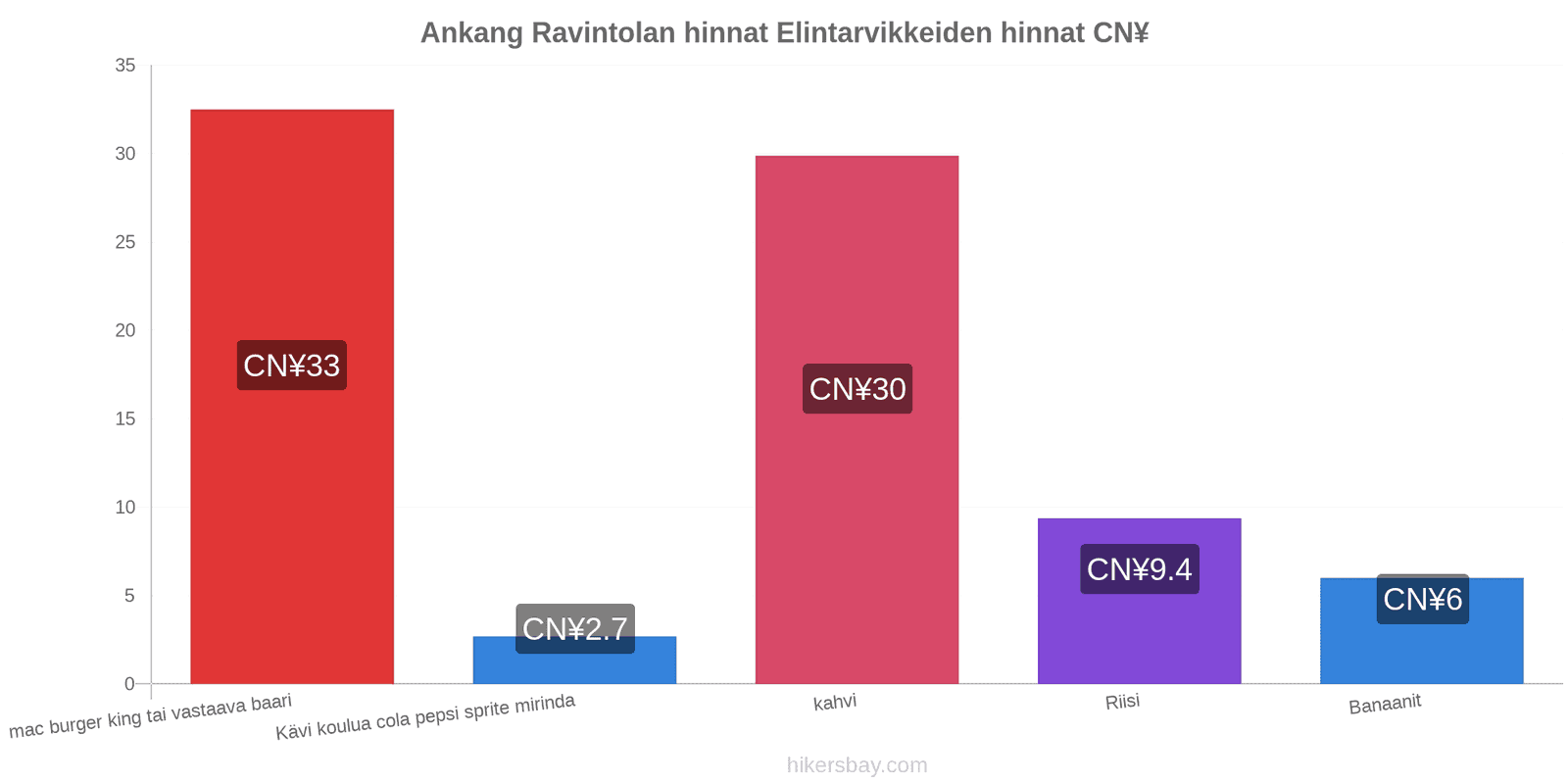 Ankang hintojen muutokset hikersbay.com