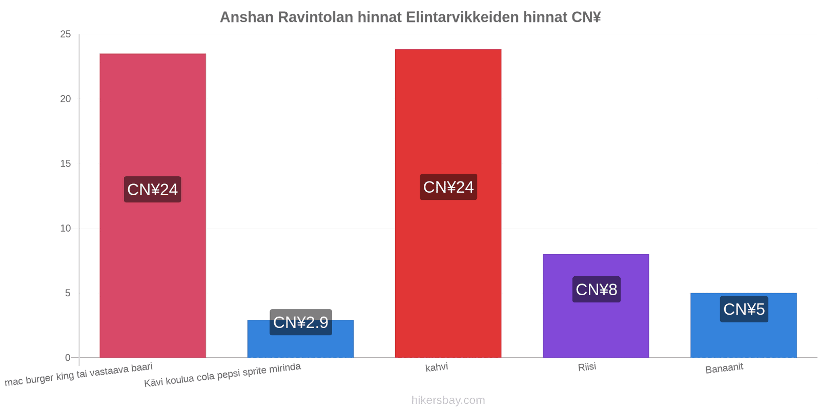 Anshan hintojen muutokset hikersbay.com