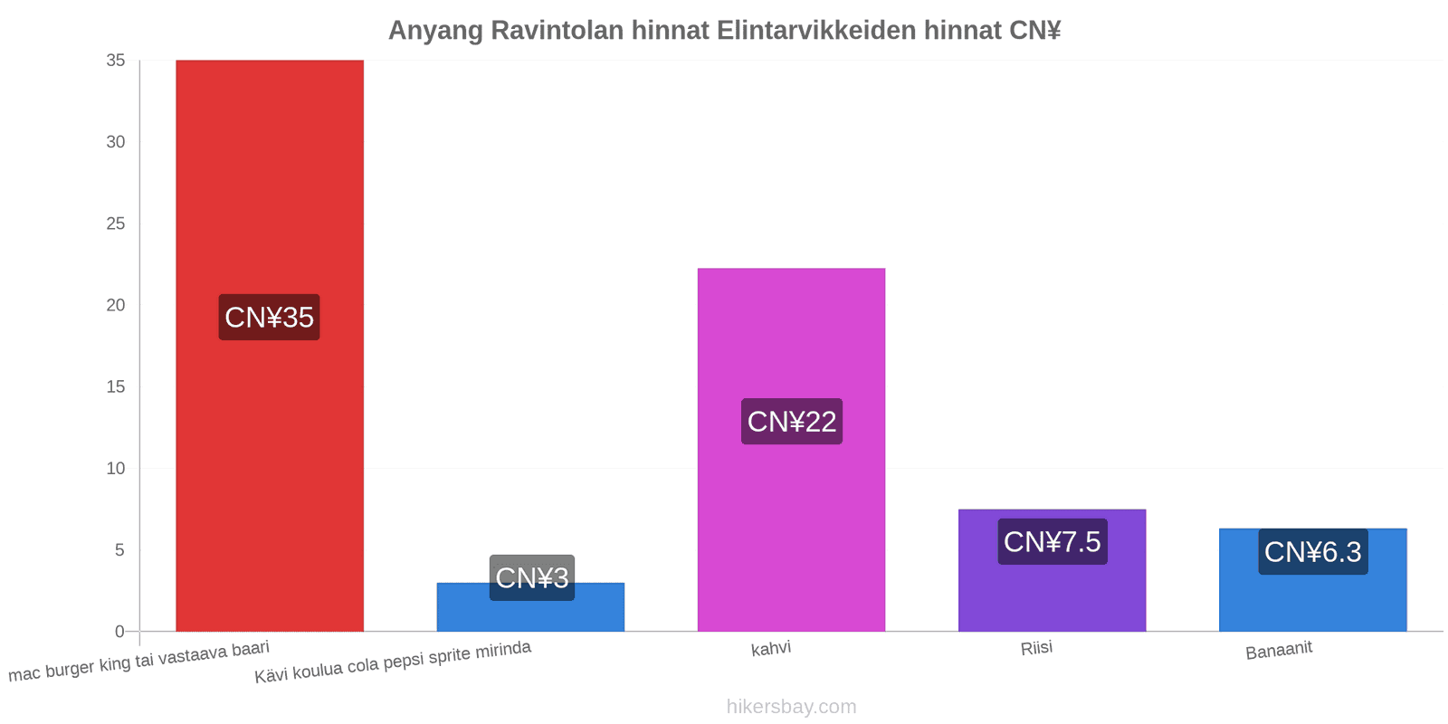 Anyang hintojen muutokset hikersbay.com