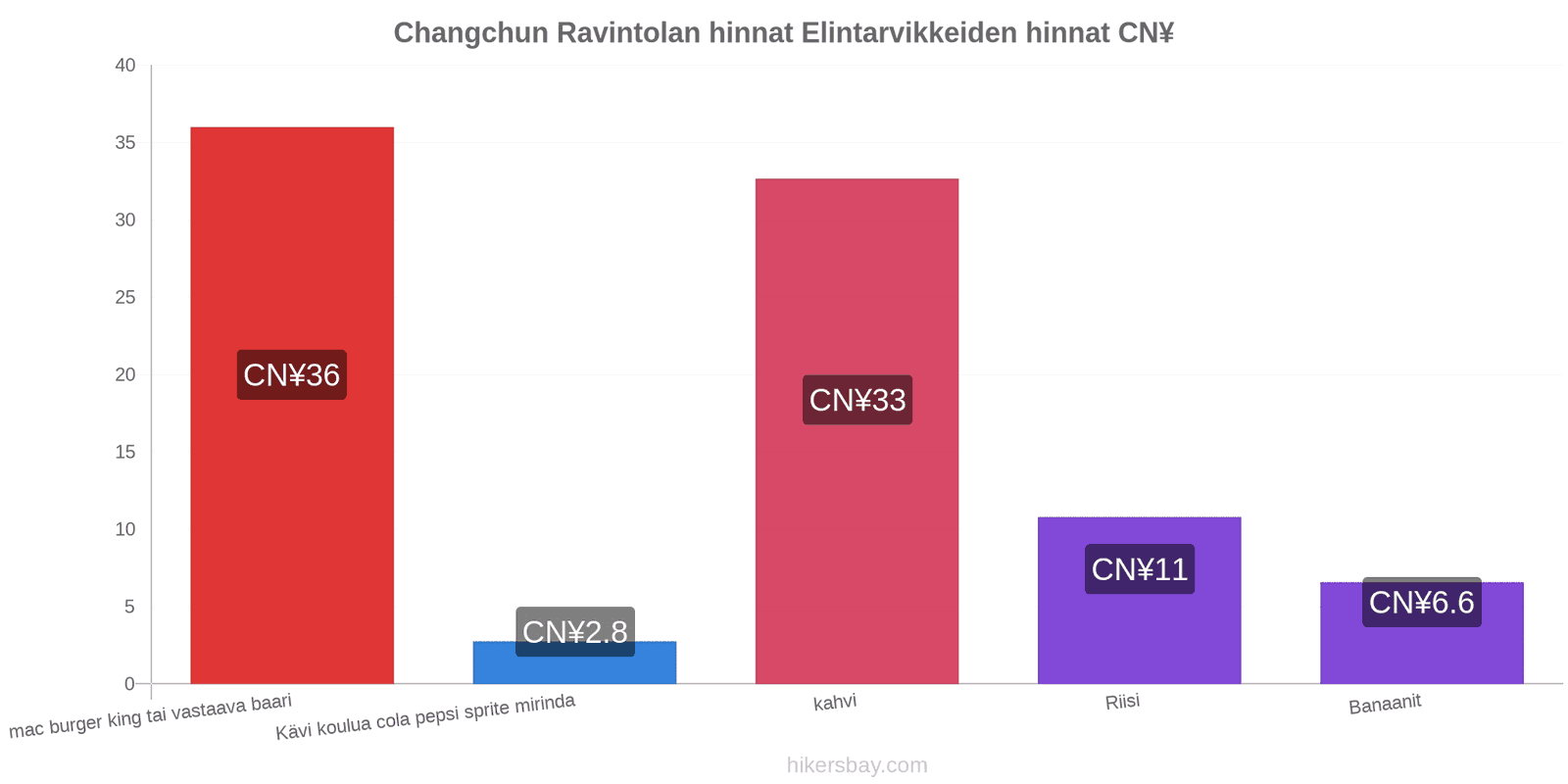 Changchun hintojen muutokset hikersbay.com