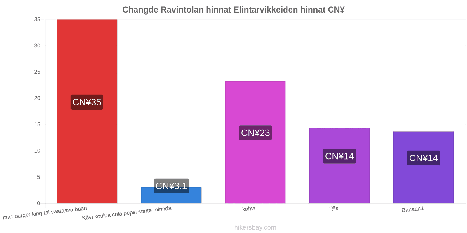 Changde hintojen muutokset hikersbay.com