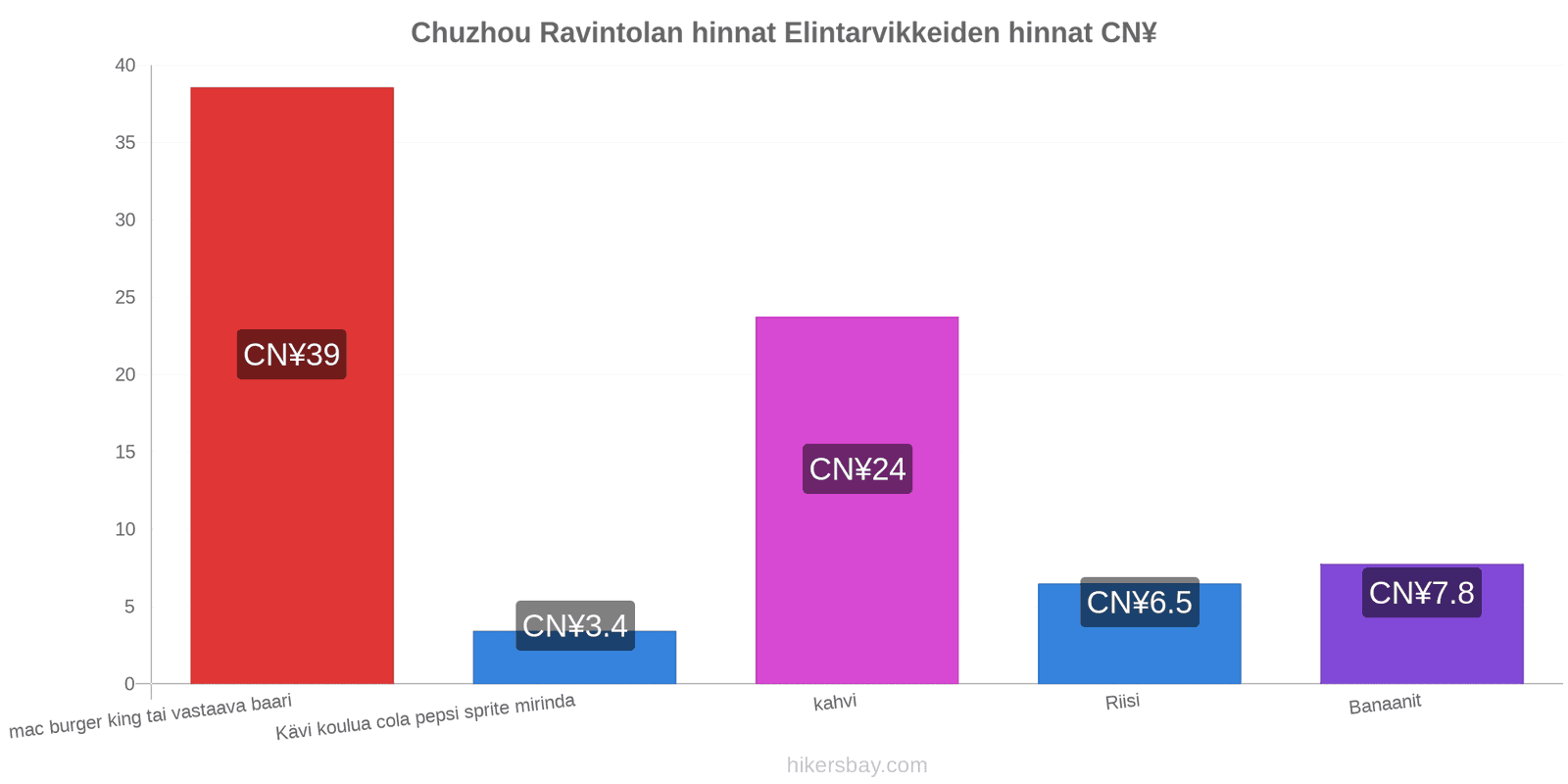 Chuzhou hintojen muutokset hikersbay.com