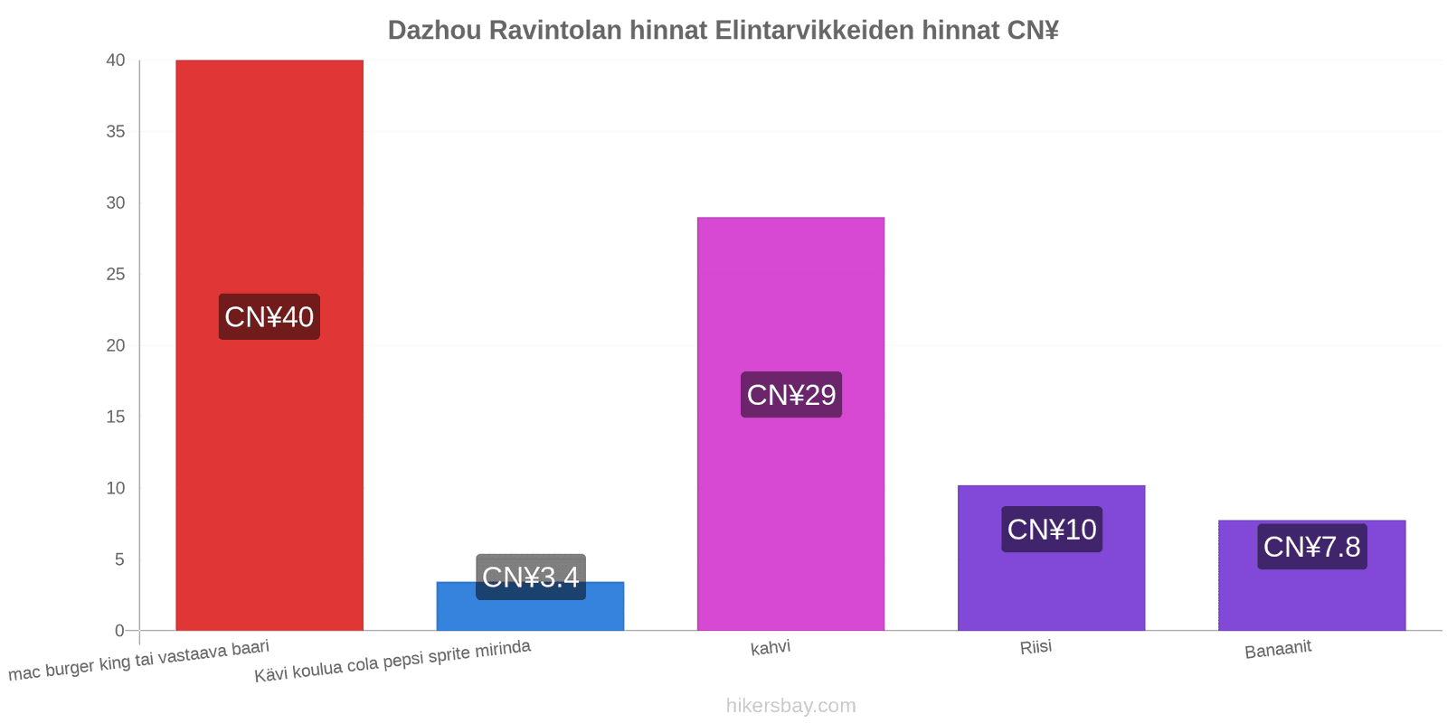 Dazhou hintojen muutokset hikersbay.com