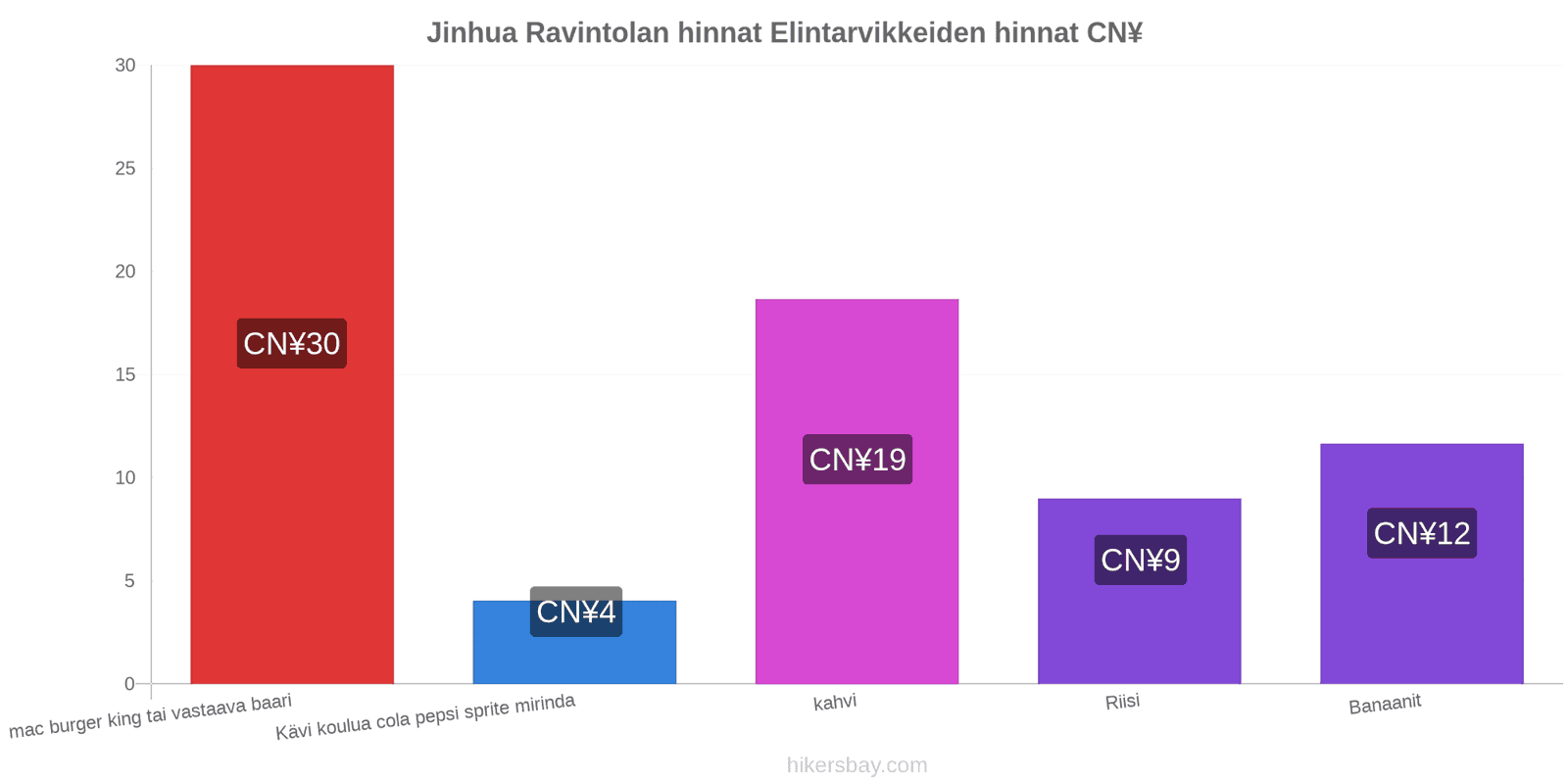 Jinhua hintojen muutokset hikersbay.com