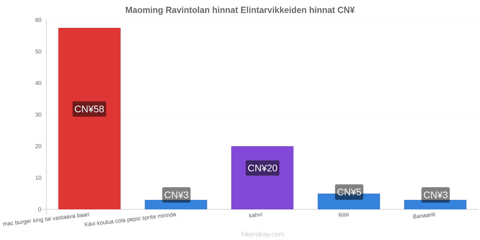 Maoming hintojen muutokset hikersbay.com