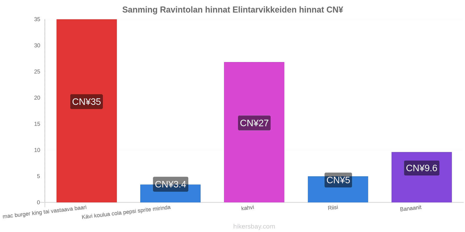 Sanming hintojen muutokset hikersbay.com