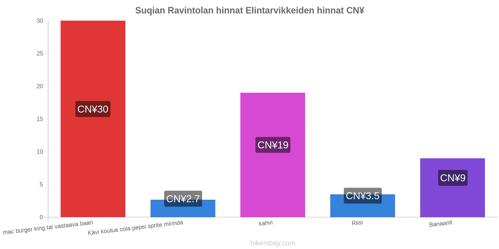 Suqian hintojen muutokset hikersbay.com