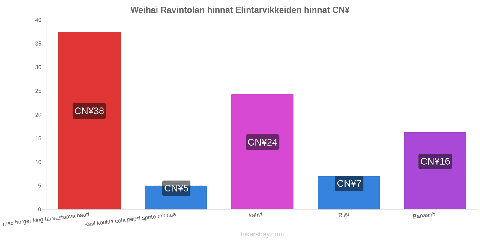 Weihai hintojen muutokset hikersbay.com