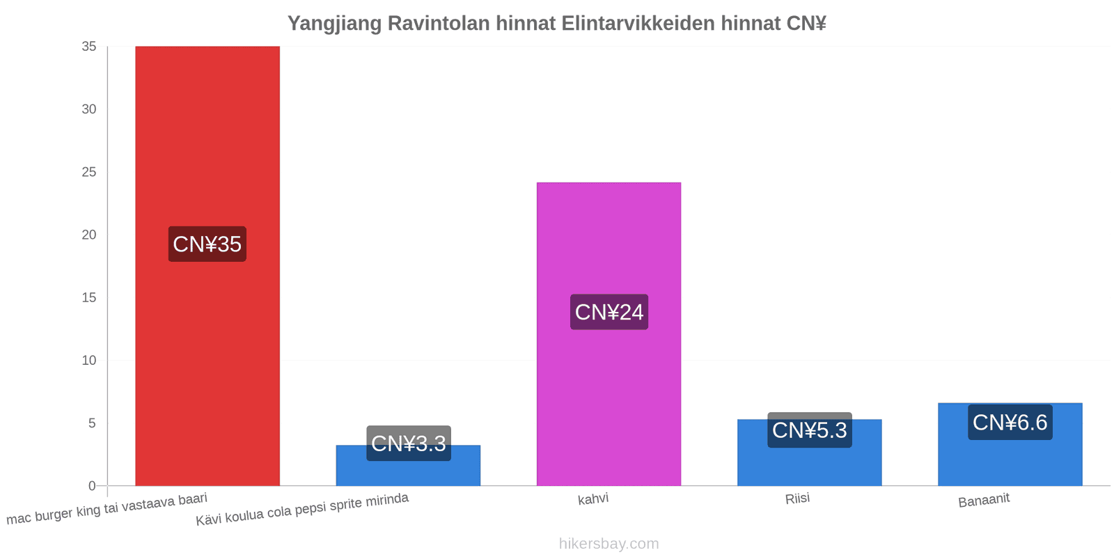 Yangjiang hintojen muutokset hikersbay.com