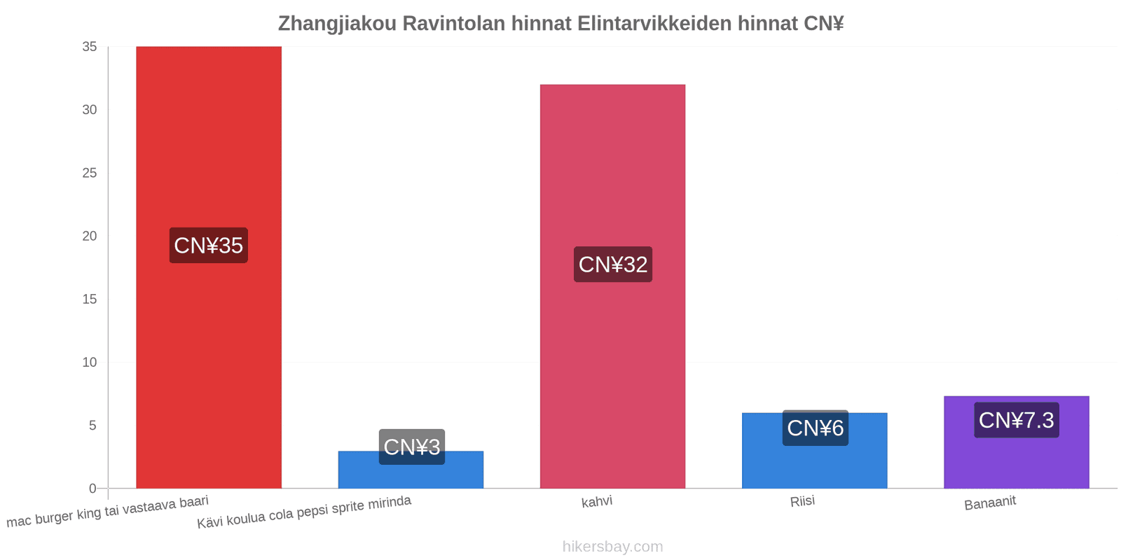 Zhangjiakou hintojen muutokset hikersbay.com