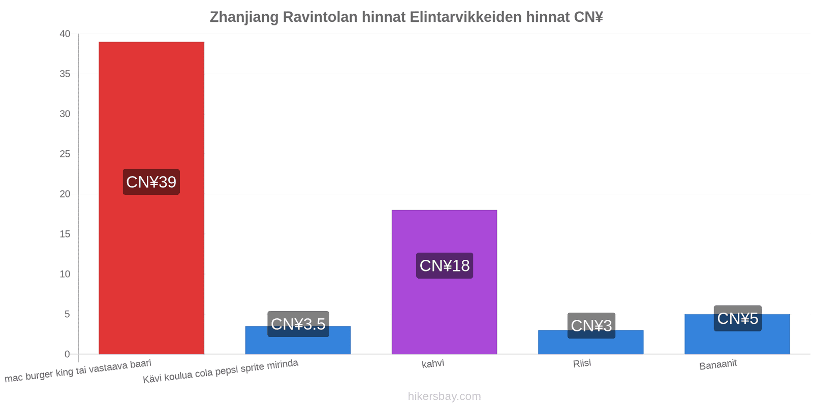 Zhanjiang hintojen muutokset hikersbay.com