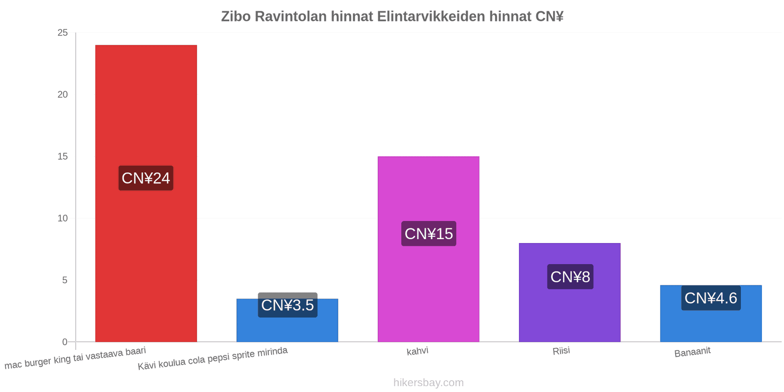 Zibo hintojen muutokset hikersbay.com