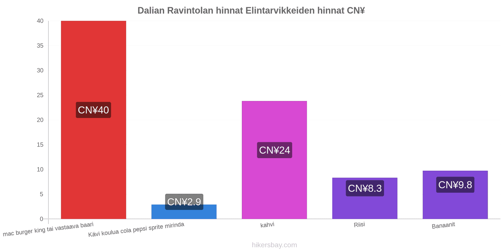 Dalian hintojen muutokset hikersbay.com