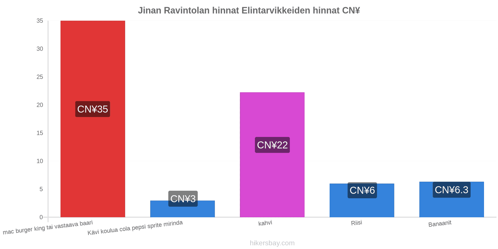 Jinan hintojen muutokset hikersbay.com