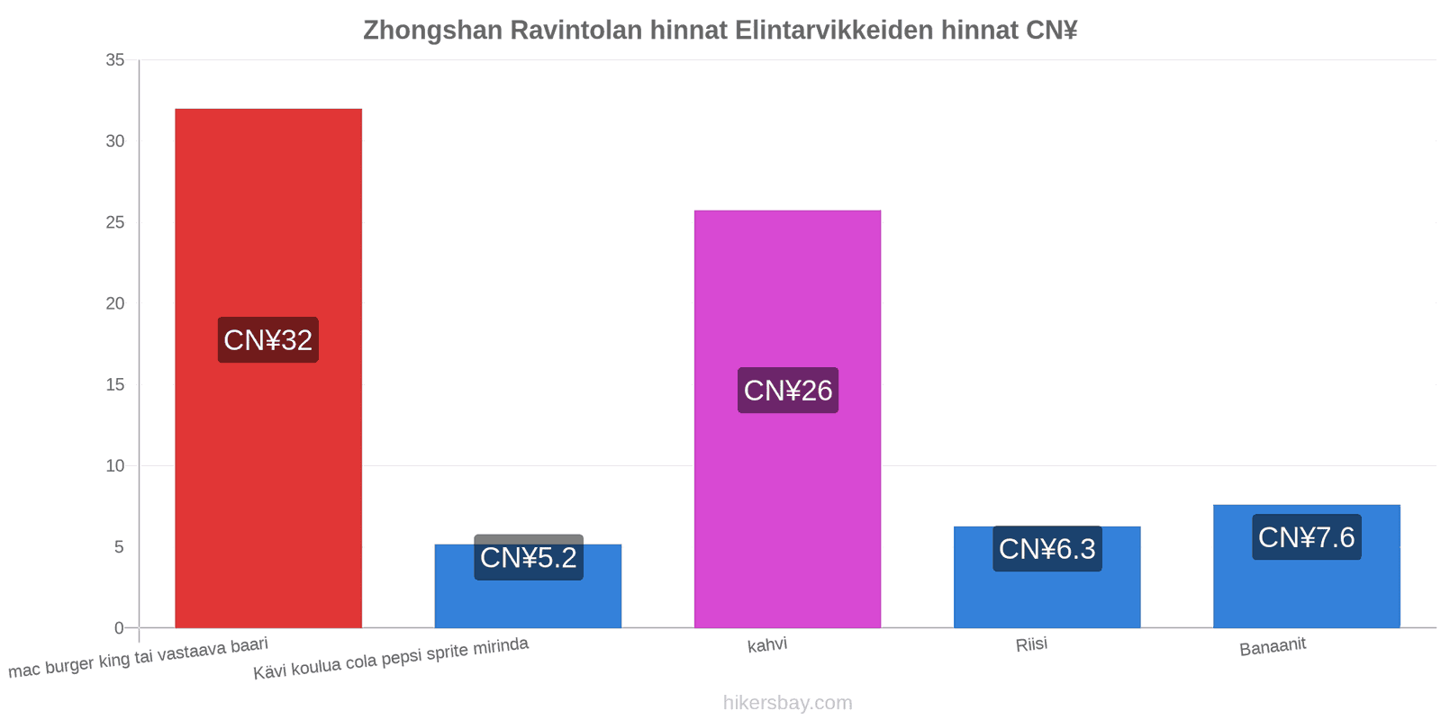 Zhongshan hintojen muutokset hikersbay.com