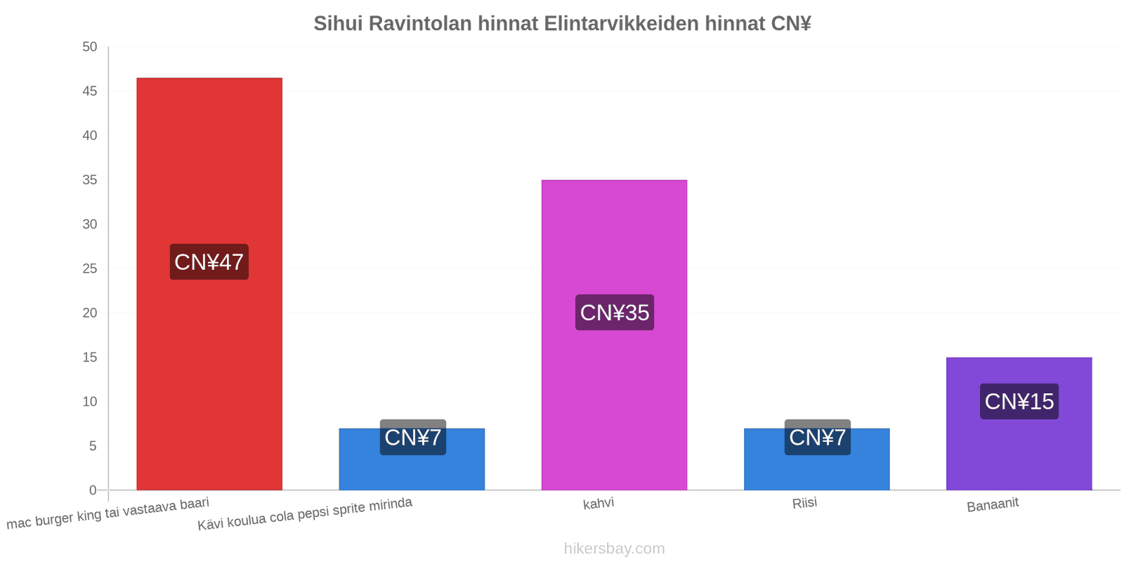 Sihui hintojen muutokset hikersbay.com