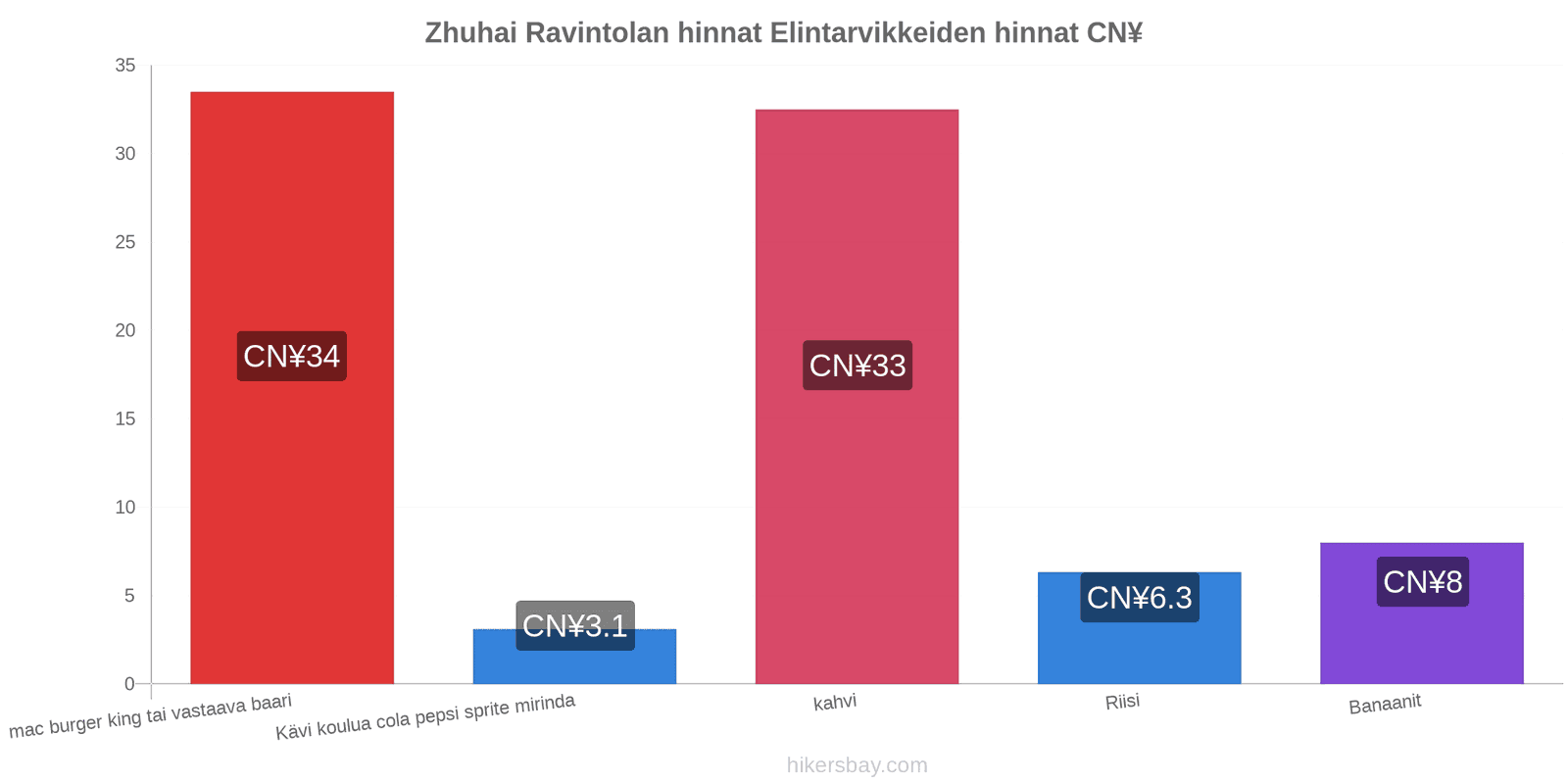 Zhuhai hintojen muutokset hikersbay.com