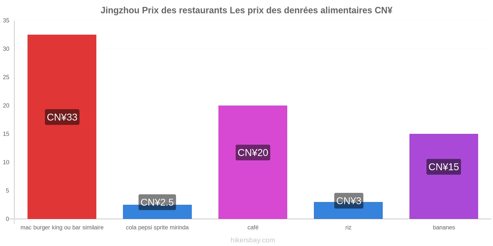 Jingzhou changements de prix hikersbay.com