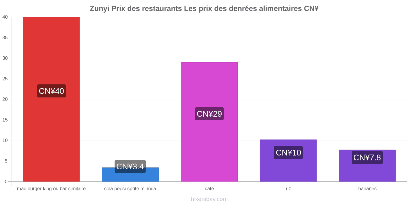 Zunyi changements de prix hikersbay.com