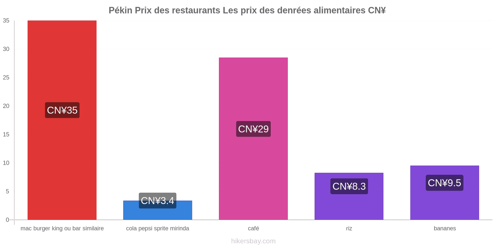 Pékin changements de prix hikersbay.com