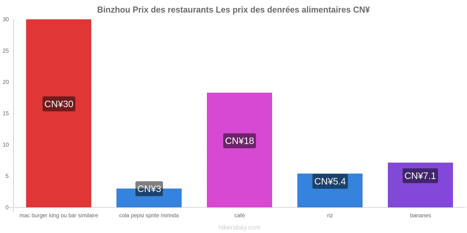 Binzhou changements de prix hikersbay.com