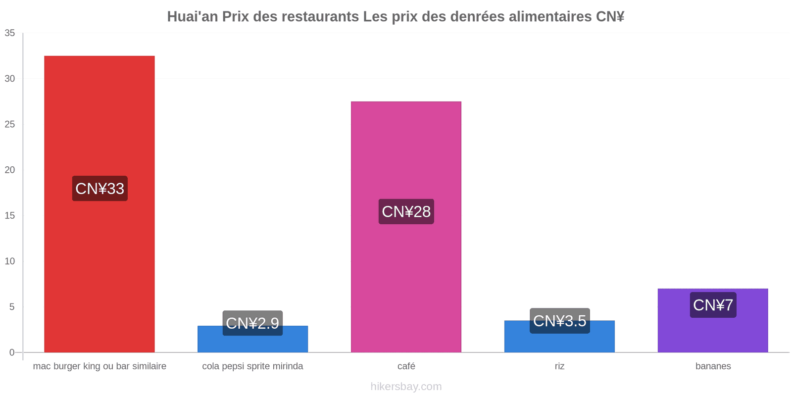 Huai'an changements de prix hikersbay.com