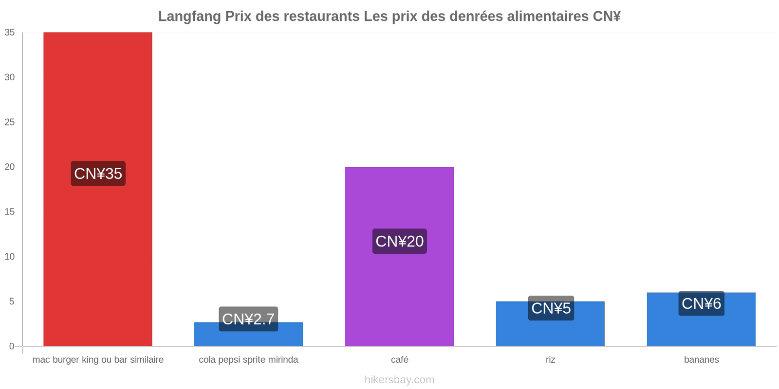 Langfang changements de prix hikersbay.com