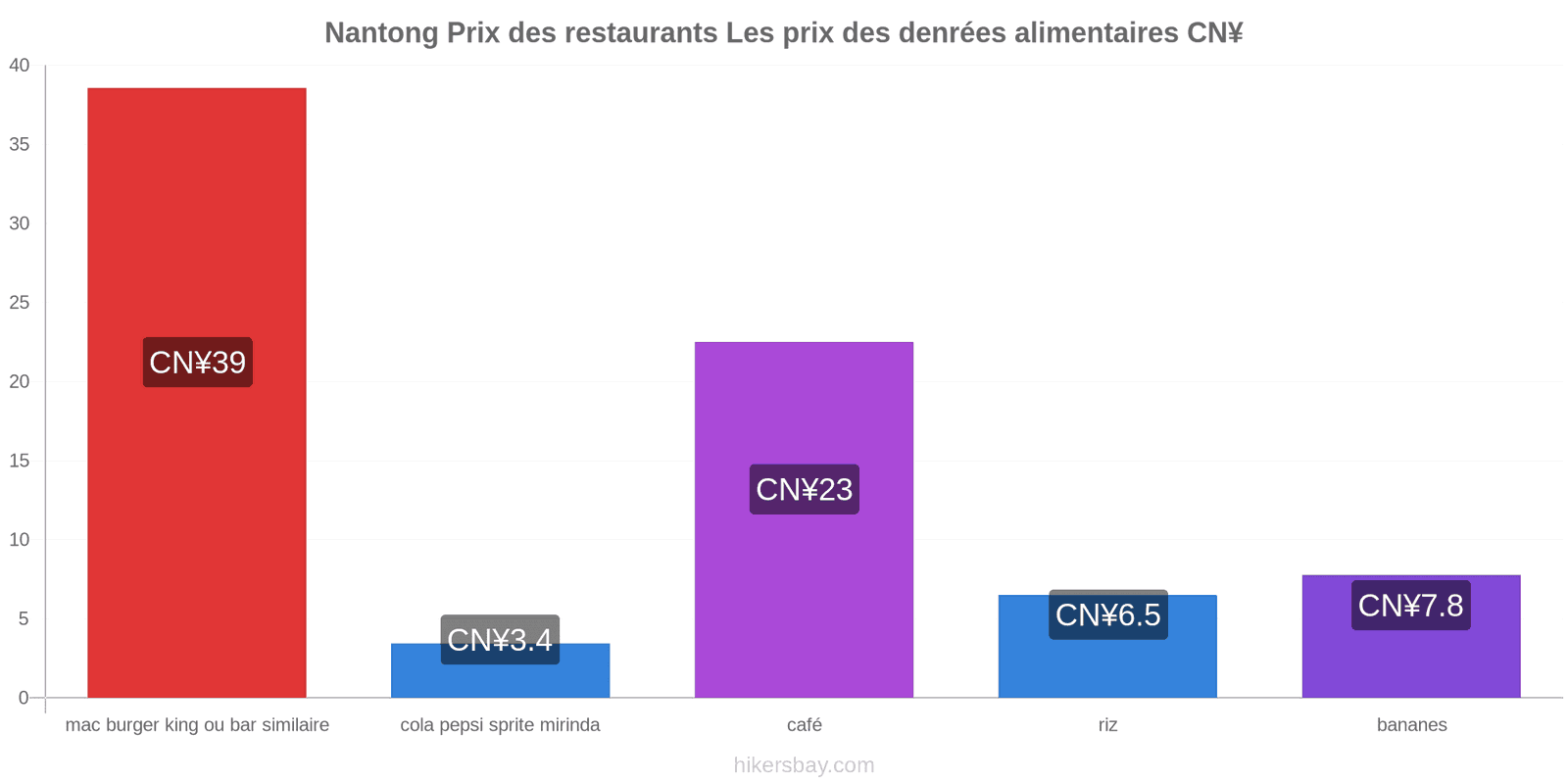 Nantong changements de prix hikersbay.com