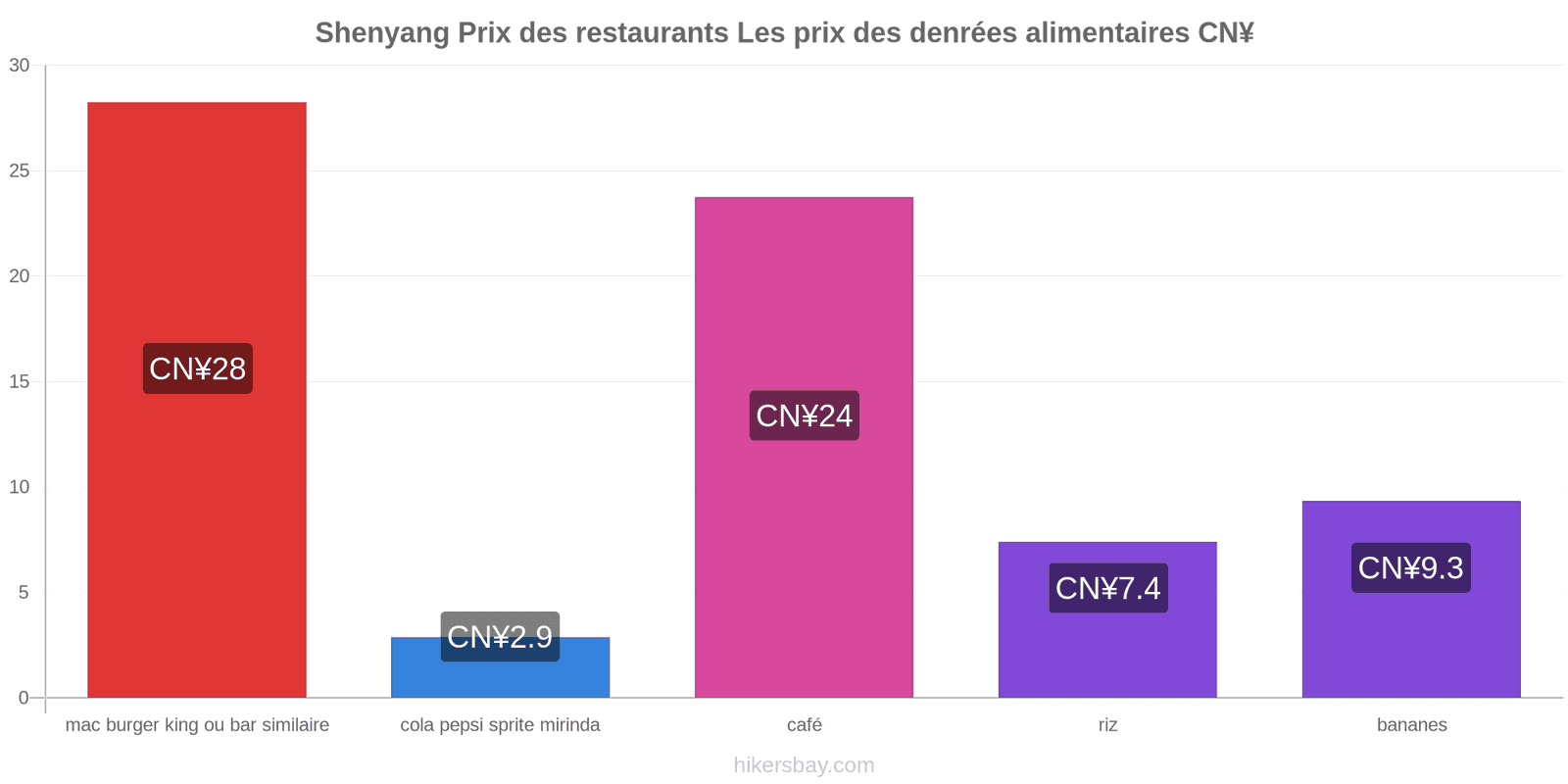 Shenyang changements de prix hikersbay.com