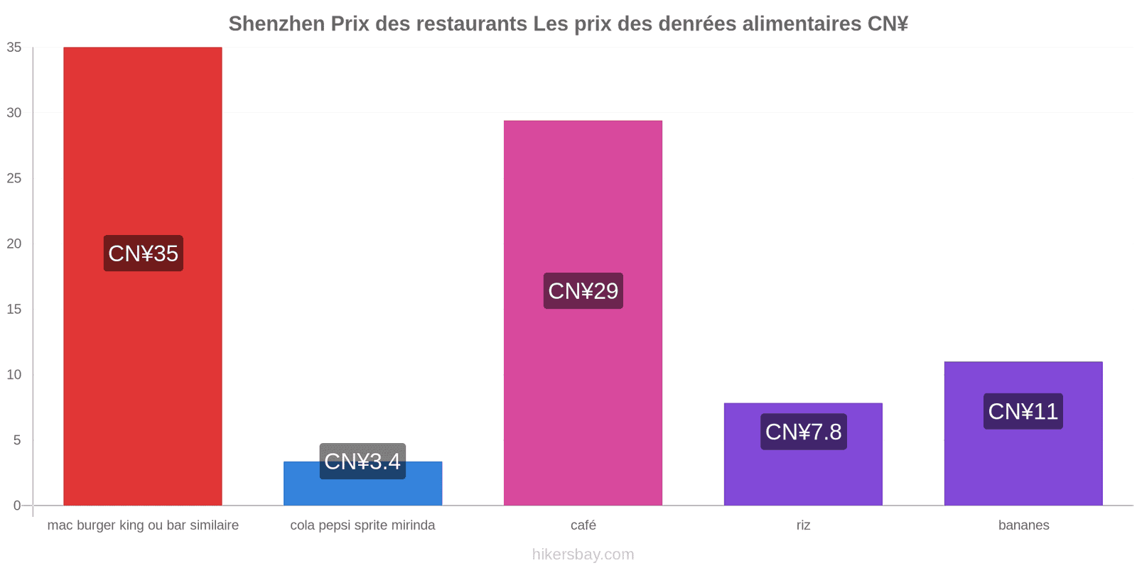 Shenzhen changements de prix hikersbay.com